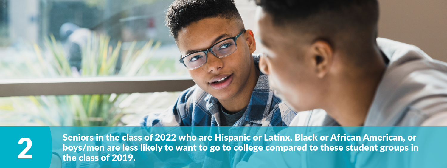 Seniors in the class of 2022 who are Hispanic or Latinx, Black or African American, or boys/men are less likely to want to go to college compared to these student groups in the class of 2019.