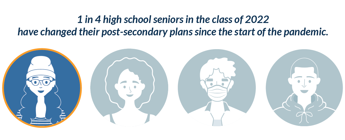 1 in 4 high school serniors' postsecondary plans have changed since the start of the pandemic.